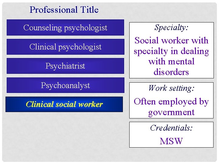 Professional Title Counseling psychologist Clinical psychologist Psychiatrist Specialty: Social worker with specialty in dealing