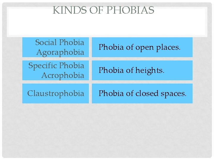 KINDS OF PHOBIAS Social Phobia Agoraphobia Phobia of open places. Specific Phobia Acrophobia Phobia