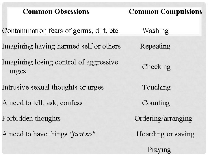 Common Obsessions Common Compulsions Contamination fears of germs, dirt, etc. Washing Imagining having