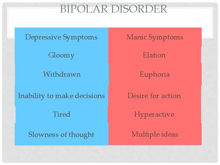 BIPOLAR DISORDER Depressive Symptoms Manic Symptoms Gloomy Elation Withdrawn Euphoria Inability to make decisions