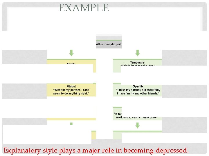 EXAMPLE Explanatory style plays a major role in becoming depressed. 
