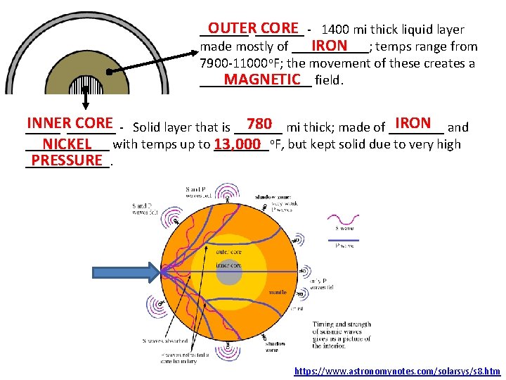 OUTER CORE _______ - 1400 mi thick liquid layer made mostly of ______; temps