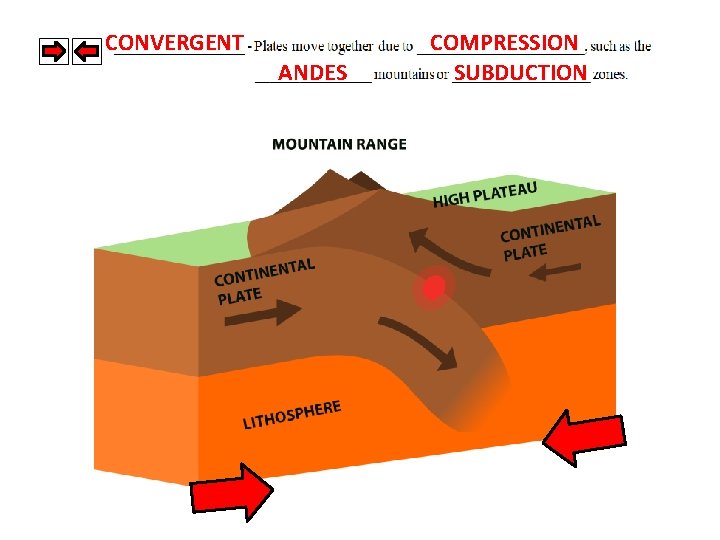 CONVERGENT ANDES COMPRESSION SUBDUCTION 