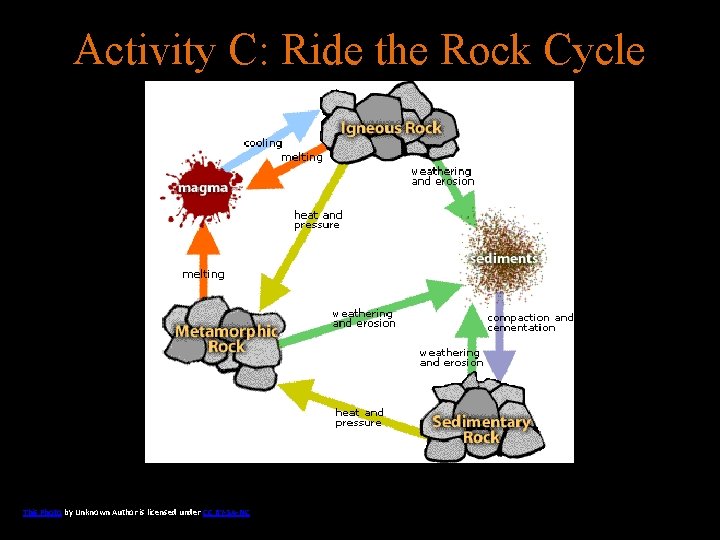 Activity C: Ride the Rock Cycle This Photo by Unknown Author is licensed under