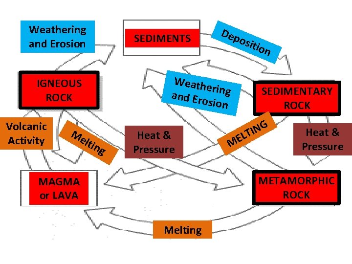 Weathering and Erosion SEDIMENTS Me osit ion Weath ering and Ero sion IGNEOUS ROCK
