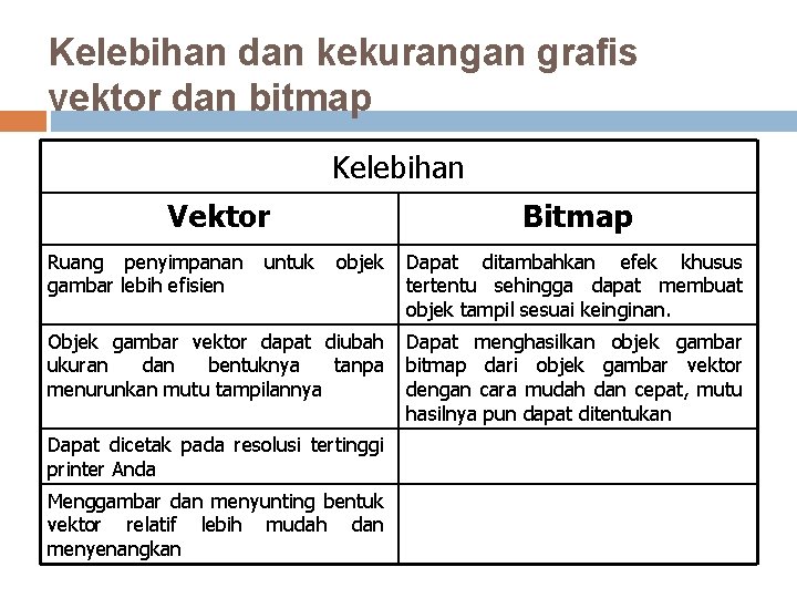 Kelebihan dan kekurangan grafis vektor dan bitmap Kelebihan Vektor Ruang penyimpanan gambar lebih efisien