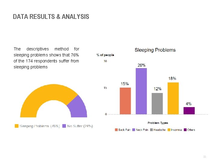 DATA RESULTS & ANALYSIS The descriptives method for sleeping problems shows that 76% of