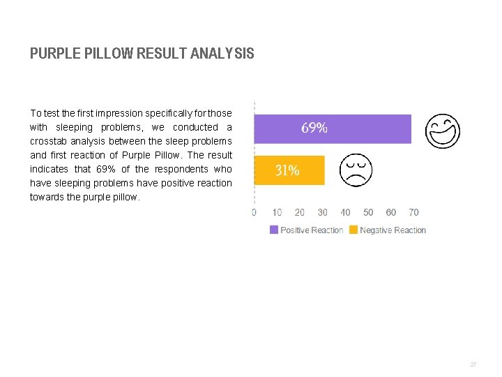 PURPLE PILLOW RESULT ANALYSIS To test the first impression specifically for those with sleeping