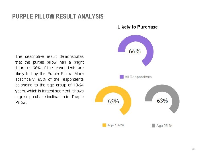 PURPLE PILLOW RESULT ANALYSIS Likely to Purchase The descriptive result demonstrates that the purple