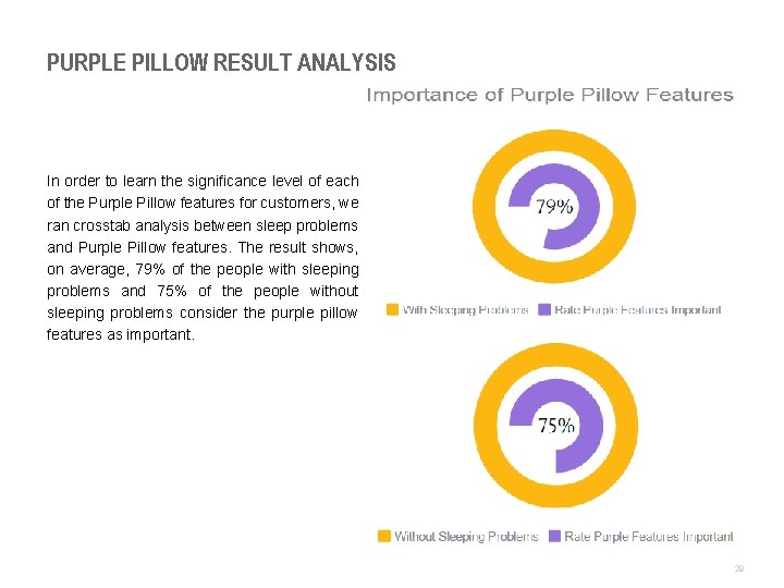 PURPLE PILLOW RESULT ANALYSIS In order to learn the significance level of each of