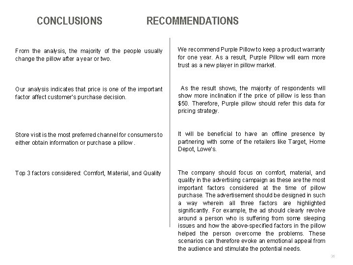 CONCLUSIONS RECOMMENDATIONS From the analysis, the majority of the people usually change the pillow