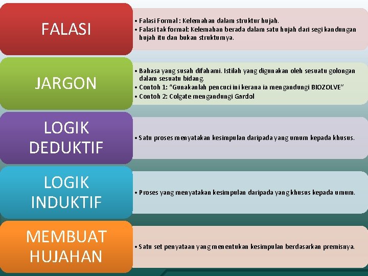 FALASI • Falasi Formal : Kelemahan dalam struktur hujah. • Falasi tak formal: Kelemahan