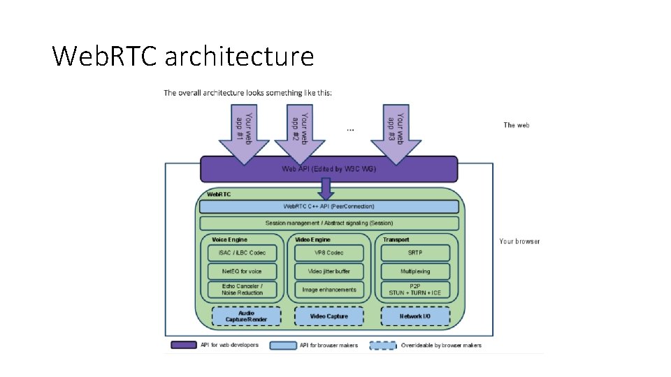 Web. RTC architecture 