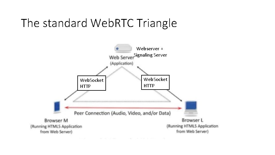 The standard Web. RTC Triangle Webserver + Signaling Server Web. Socket HTTP 