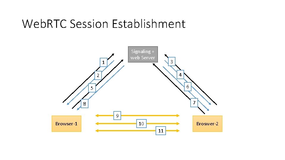 Web. RTC Session Establishment Signaling + web Server 1 3 4 2 6 5