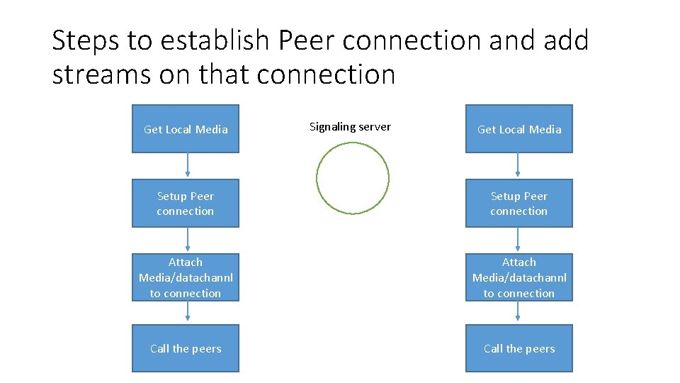 Steps to establish Peer connection and add streams on that connection Get Local Media