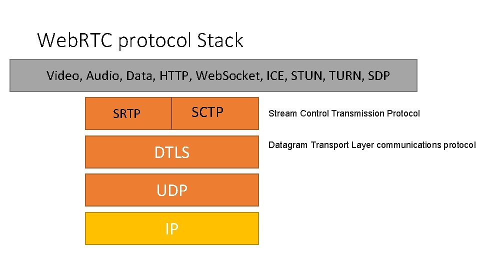 Web. RTC protocol Stack Video, Audio, Data, HTTP, Web. Socket, ICE, STUN, TURN, SDP