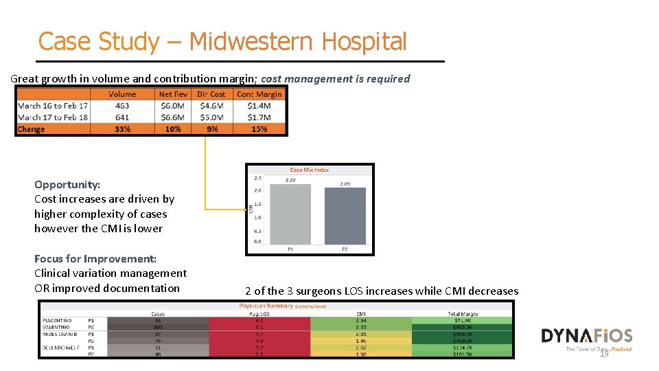 Case Study – Midwestern Hospital Great growth in volume and contribution margin; cost management
