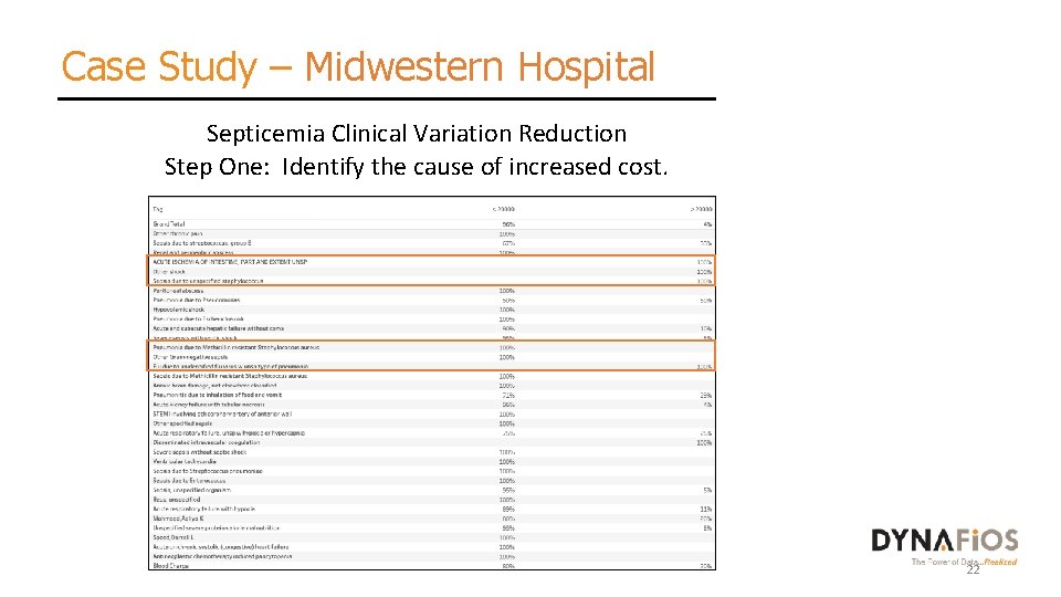 Case Study – Midwestern Hospital Septicemia Clinical Variation Reduction Step One: Identify the cause