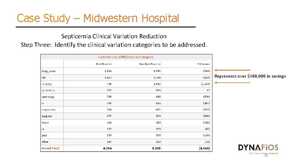 Case Study – Midwestern Hospital Septicemia Clinical Variation Reduction Step Three: Identify the clinical