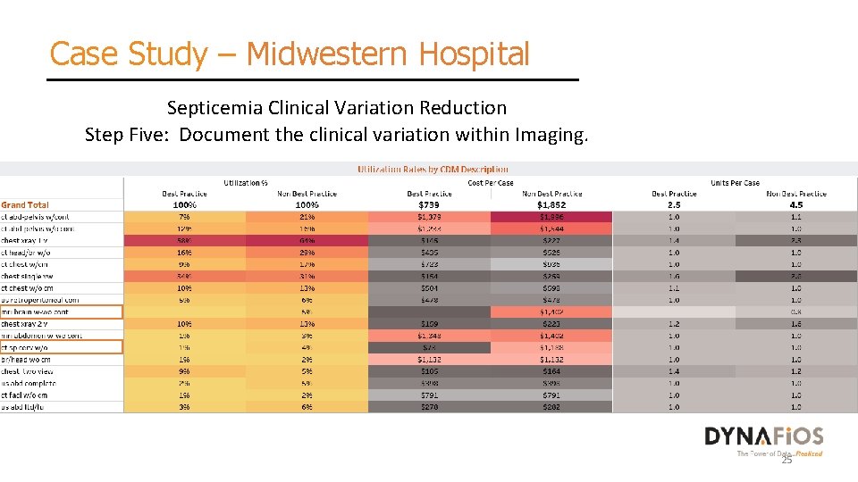 Case Study – Midwestern Hospital Septicemia Clinical Variation Reduction Step Five: Document the clinical