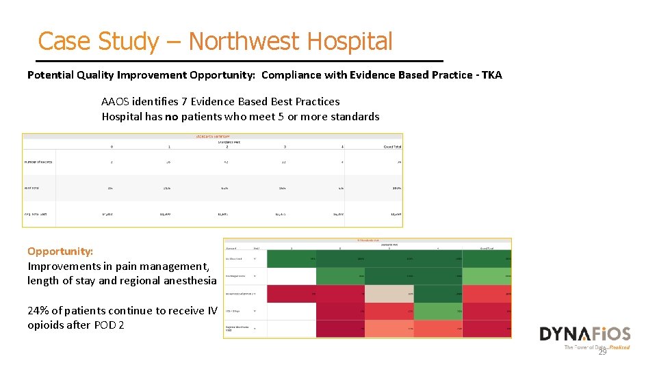 Case Study – Northwest Hospital Potential Quality Improvement Opportunity: Compliance with Evidence Based Practice
