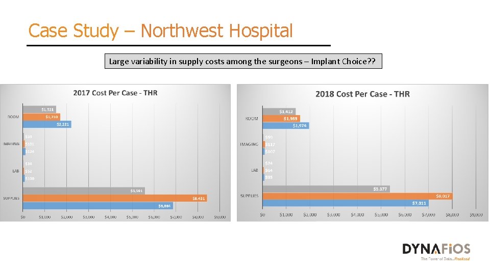 Case Study – Northwest Hospital Large variability in supply costs among the surgeons –