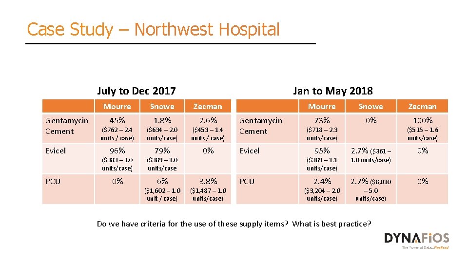 Case Study – Northwest Hospital Jan to May 2018 July to Dec 2017 Mourre