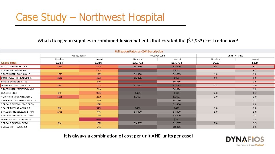 Case Study – Northwest Hospital What changed in supplies in combined fusion patients that