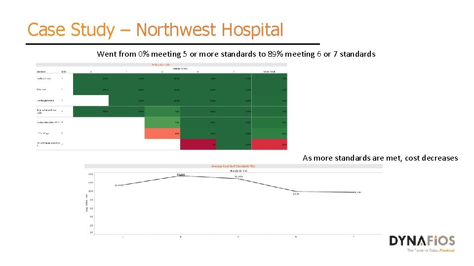 Case Study – Northwest Hospital Went from 0% meeting 5 or more standards to