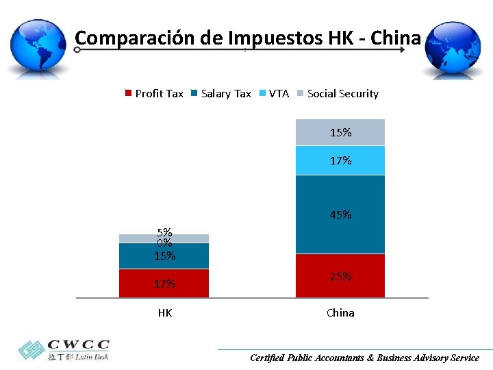 Comparación de Impuestos HK - China Profit Tax Salary Tax VTA Social Security 15%