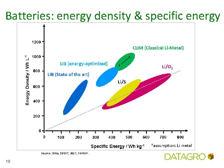 Batteries: energy density & specific energy Source: Brito, BBEST, 2017, FAPESP. 10 