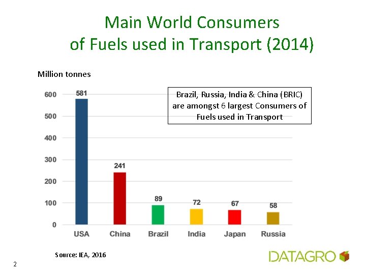 Main World Consumers of Fuels used in Transport (2014) Million tonnes Brazil, Russia, India