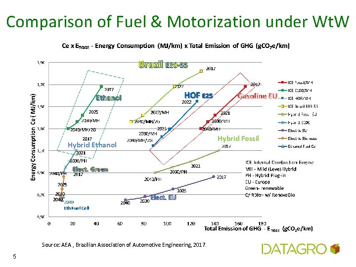 Comparison of Fuel & Motorization under Wt. W Hybrid Ethanol Source: AEA , Brazilian