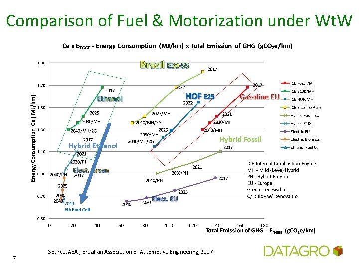 Comparison of Fuel & Motorization under Wt. W Hybrid Ethanol Source: AEA , Brazilian