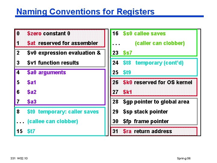 Naming Conventions for Registers 0 $zero constant 0 16 $s 0 callee saves 1