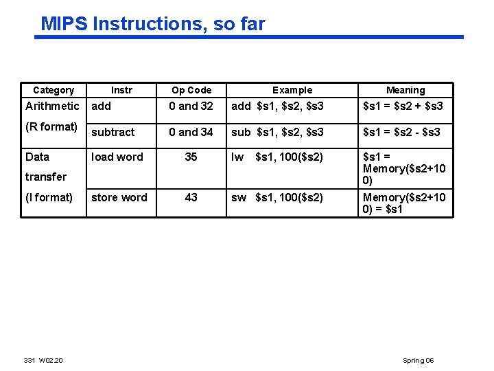 MIPS Instructions, so far Category Instr Op Code Example Meaning Arithmetic add 0 and