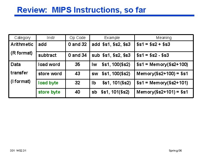 Review: MIPS Instructions, so far Category Instr Op Code Example Meaning Arithmetic add 0