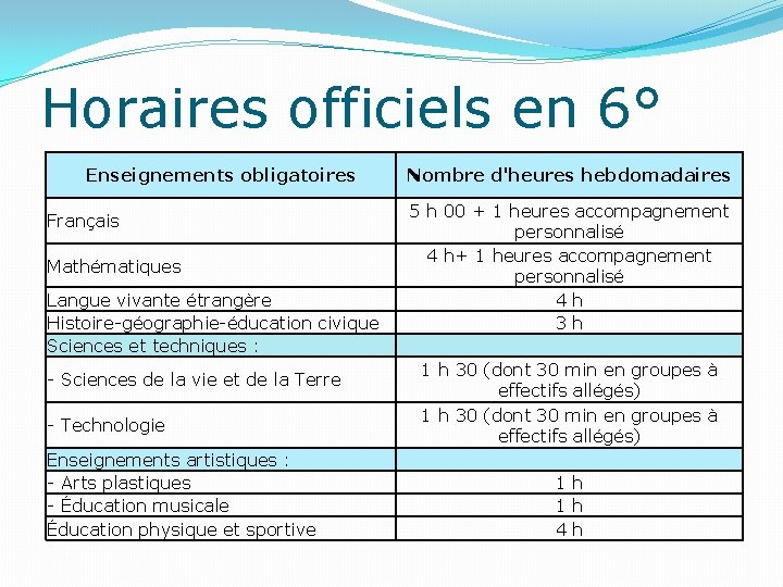 Horaires officiels en 6° Enseignements obligatoires Français Mathématiques Langue vivante étrangère Histoire-géographie-éducation civique Sciences