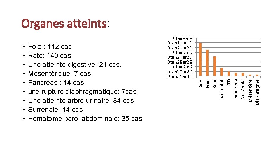 Organes atteints: Foie : 112 cas Rate: 140 cas. Une atteinte digestive : 21