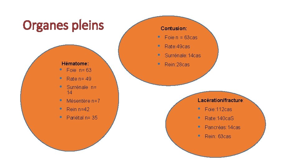 Organes pleins Hématome: • Foie n= 63 Contusion: • • Foie n = 63