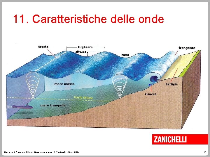 11. Caratteristiche delle onde Cavazzuti, Gandola, Odone Terra, acqua, aria © Zanichelli editore 2014