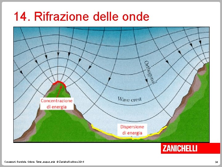 14. Rifrazione delle onde Cavazzuti, Gandola, Odone Terra, acqua, aria © Zanichelli editore 2014