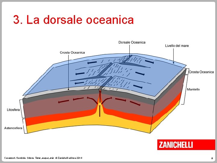 3. La dorsale oceanica Cavazzuti, Gandola, Odone Terra, acqua, aria © Zanichelli editore 2014