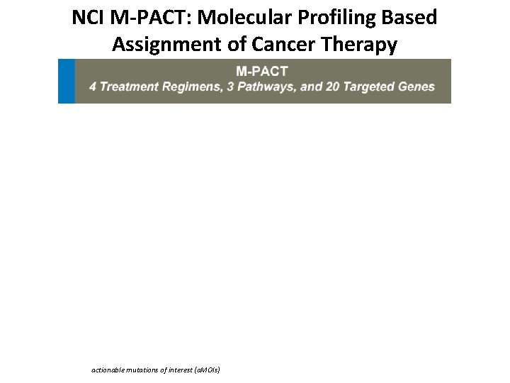 NCI M-PACT: Molecular Profiling Based Assignment of Cancer Therapy actionable mutations of interest (a.