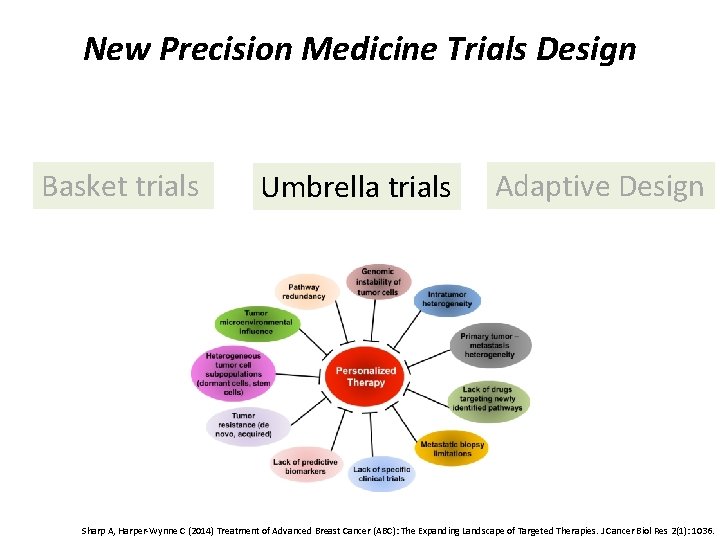 New Precision Medicine Trials Design Basket trials Umbrella trials Adaptive Design New trials design