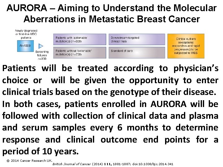 AURORA – Aiming to Understand the Molecular Aberrations in Metastatic Breast Cancer Patients will