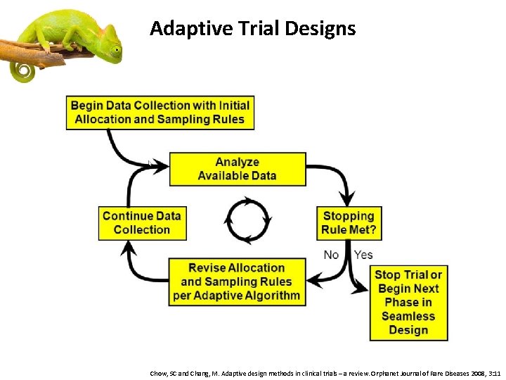 Adaptive Trial Designs Chow, SC and Chang, M. Adaptive design methods in clinical trials