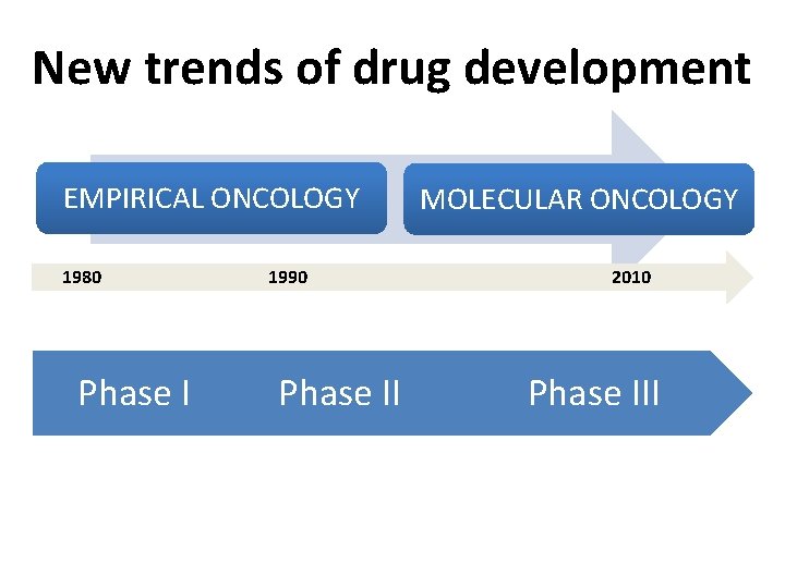 New trends of drug development EMPIRICAL ONCOLOGY 1980 MOLECULAR ONCOLOGY 1990 Phase I -II