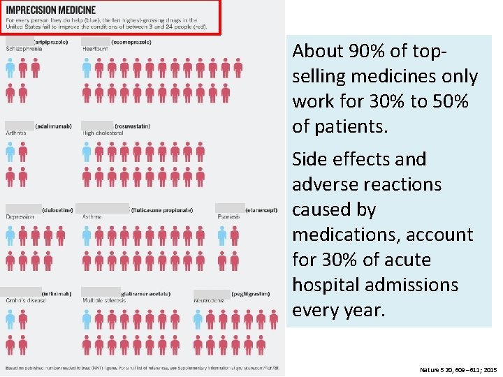 About 90% of topselling medicines only work for 30% to 50% of patients. Side